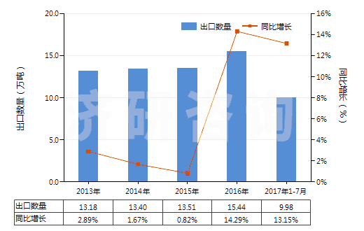 2013-2017年7月中國檸檬酸鹽及檸檬酸酯(HS29181500)出口量及增速統(tǒng)計 2013-2017年7月中國檸檬酸鹽及檸檬酸酯(HS29181500)出口量及增速統(tǒng)計